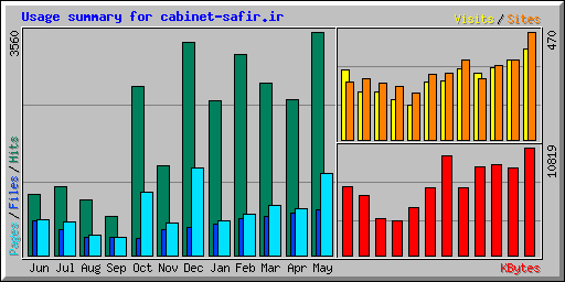 Usage summary for cabinet-safir.ir
